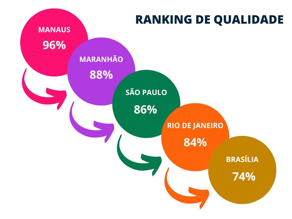 Ranking de Qualidade Maio